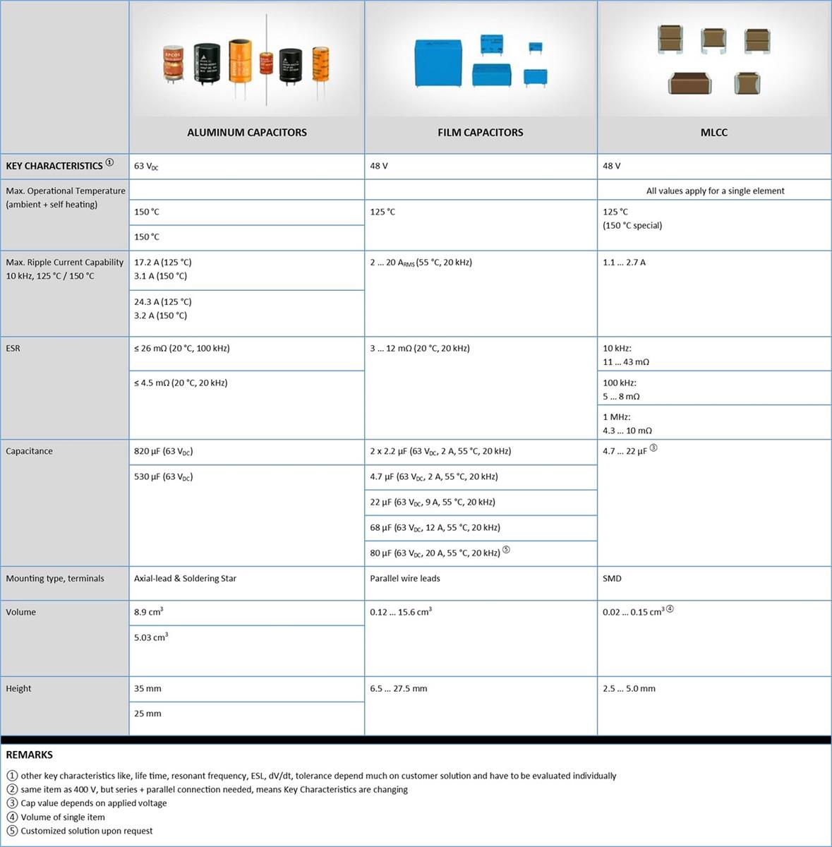 TDK BSG & Motor Applications for a Power of 12kW & Up